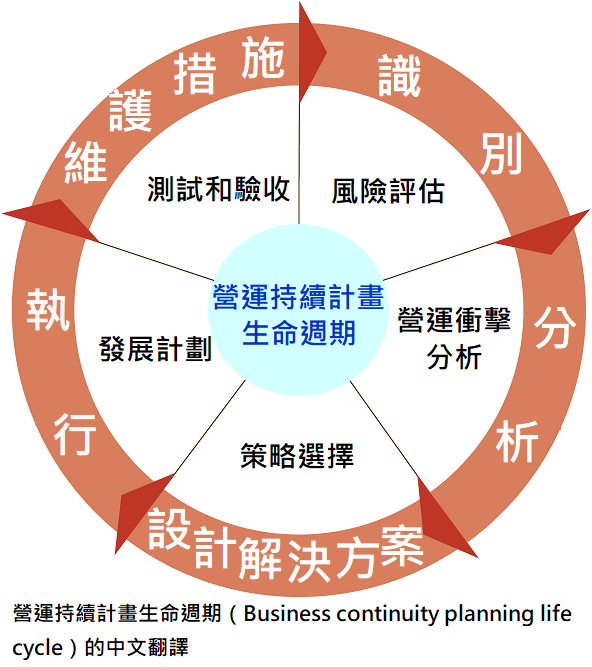 Business continuity planning lifecycle diagram showing disaster recovery steps and review cycle.